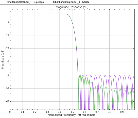 图形过滤器可视化工具-幅度响应(dB)和相位响应包含一个轴对象和其他类型的uitoolbar, uimenu对象。标题为Magnitude Response (dB)和Phase Response的axis对象包含一个类型为line的对象。gydF4y2Ba