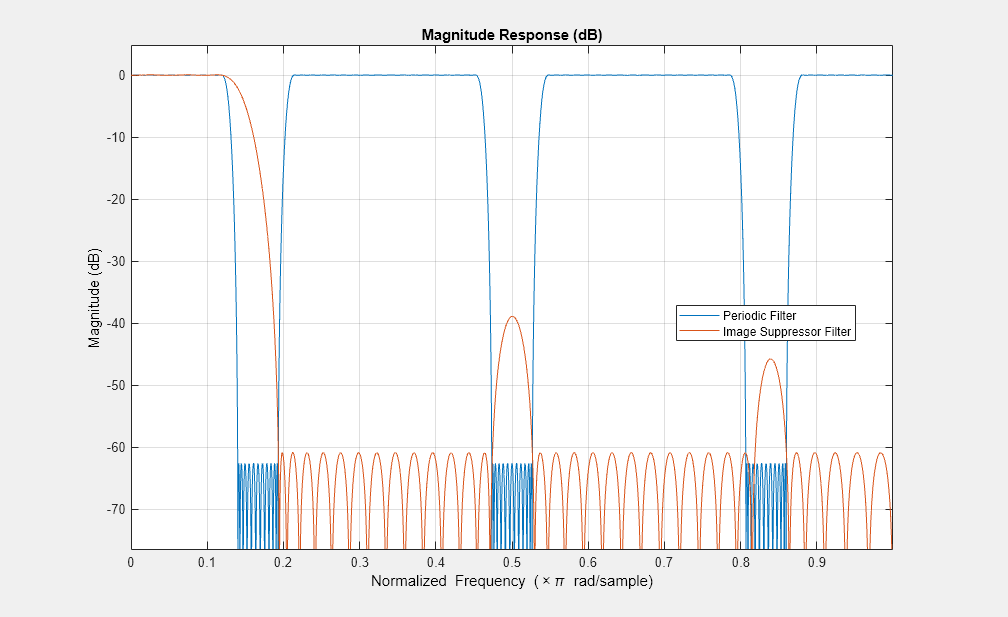 图级响应(dB)包含一个坐标轴对象。坐标轴对象2级响应(dB)包含标题行类型的对象。这些对象代表周期滤波器,抑制滤波器。