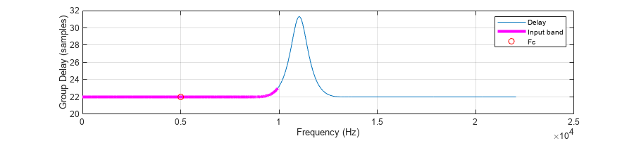 图中包含一个轴对象。axis对象包含3个line类型的对象。这些对象表示延迟，输入频带，Fc。