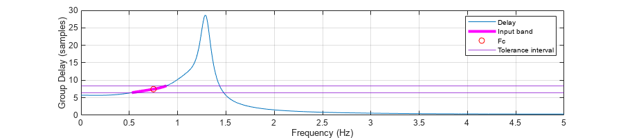 图中包含一个轴对象。axis对象包含5个line、constantline类型的对象。这些对象表示延迟，输入频带，Fc，公差间隔。