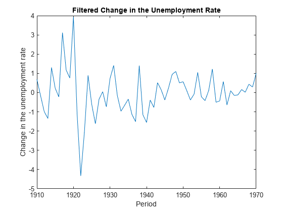 图中包含一个坐标轴。标题为“在失业率中过滤变化”的轴包含一个类型为line的对象。