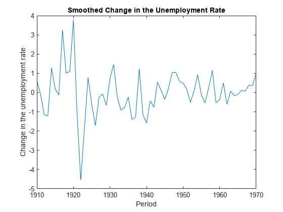 图包含一个坐标轴对象。坐标轴对象与标题平滑改变失业率的包含一个类型的对象。