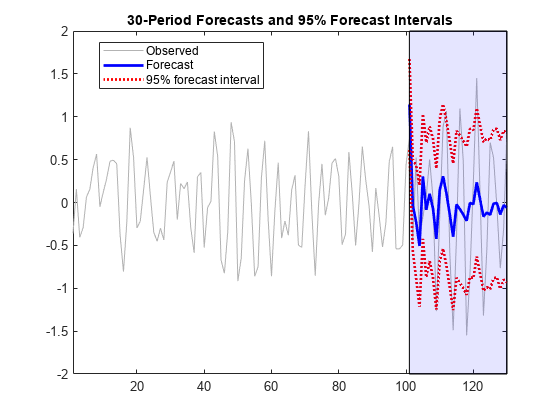 图包含一个坐标轴对象。坐标轴对象标题30-Period预测和近似95%预测区间包含5线类型的对象,补丁。这些对象代表观察,预测,95%的预测区间。