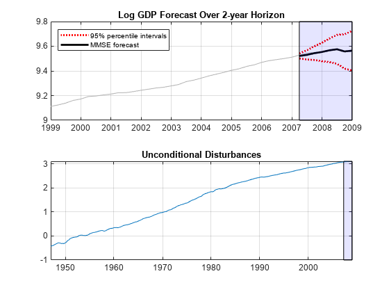 图包含一个坐标轴对象。坐标轴对象与标题空白F o r e c s t s空白n d p p r o x我m t e空白空白9 5% F o r e c s t空白我n v t e r l s空白F o r空白l o g g d p包含5线类型的对象,补丁。这些对象代表观察到的GDP预测GDP 95%的预测区间。