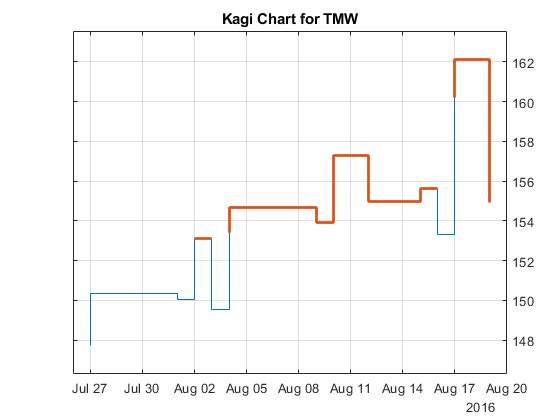 图中包含一个轴对象。标题为Kagi Chart的TMW轴对象包含2个类型为line的对象。