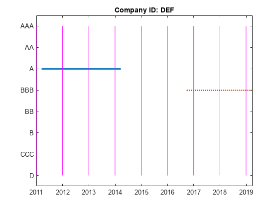 图包含一个坐标轴对象。坐标轴对象与标题公司ID: DEF包含11个对象类型的楼梯,线。