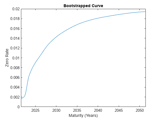 图中包含一个轴对象。标题为bootstrap Curve的axes对象包含一个类型为line的对象。