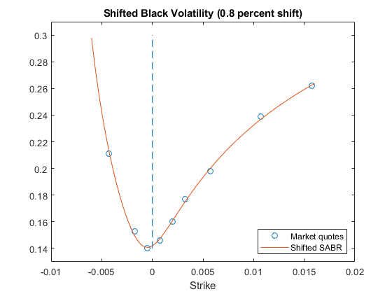 图中包含一个轴对象。标题为Black Volatility (0.8% shift)的axes对象包含3个类型为line的对象。这些对象表示市场报价，移位的SABR。