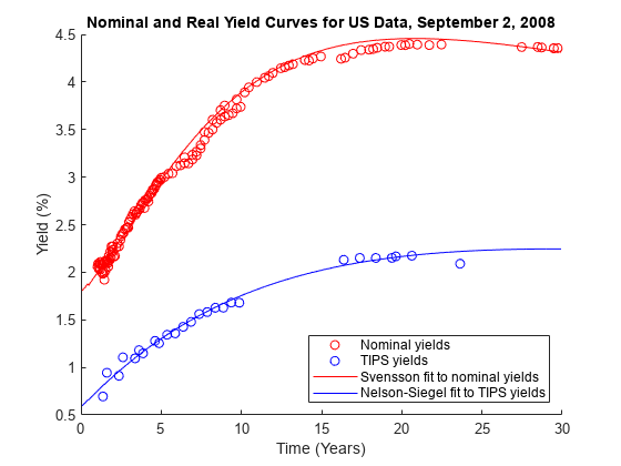 图中包含一个Axis对象。Axis对象的标题为“美国数据的名义收益率和实际收益率曲线”，2008年9月2日，包含4个类型为“散布”、“直线”的对象。这些对象表示名义收益率、TIPS收益率、Svensson拟合到名义收益率、Nelson Siegel拟合到TIPS收益率。GydF4y2Ba