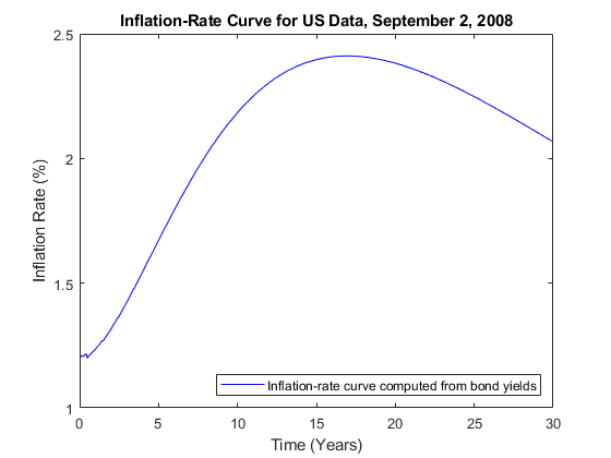 图中包含一个轴对象。2008年9月2日美国数据标题通货膨胀率曲线的Axis对象包含一个line类型的对象。此对象表示根据债券收益率计算的通货膨胀率曲线。GydF4y2Ba