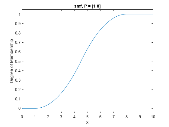 图中包含一个轴对象。标题为smf, P =[1 8]的axes对象包含一个类型为line的对象。