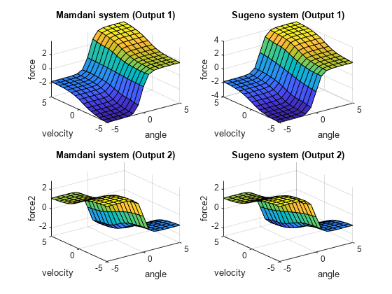图包含4轴对象。轴与标题Mamdani系统对象1(输出1),包含角,ylabel速度包含一个类型的对象的表面。轴与标题Sugeno系统对象2(输出1),包含角,ylabel速度包含一个类型的对象的表面。轴与标题Mamdani系统对象3(输出2),包含角,ylabel速度包含一个类型的对象的表面。轴与标题Sugeno系统对象4(输出2),包含角,ylabel速度包含一个类型的对象的表面。