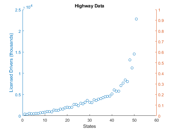 图中包含axes对象。标题为Highway数据的axes对象包含类型为District的对象。