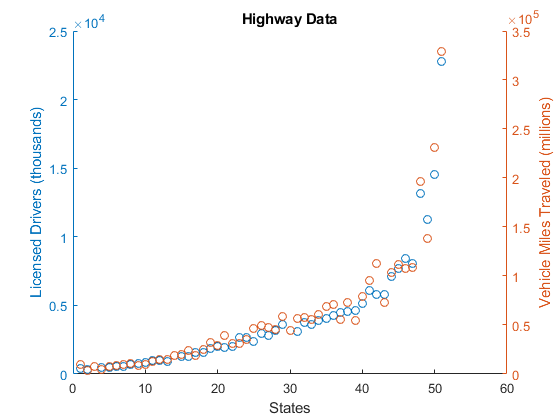 图中包含一个axes对象。标题为Highway数据的axes对象包含两个类型为District的对象。