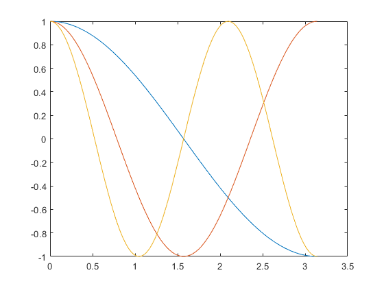 图中包含一个轴对象。轴对象包含3个类型为line的对象。这些对象代表cos(x) cos(2x) cos(3x)