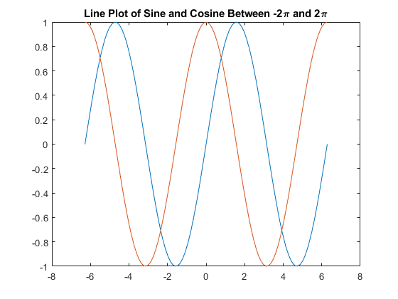 图中包含一个坐标轴。标题为Line Plot of sin and cos Between -2\pi and 2\pi的坐标轴包含两个Line类型的对象。