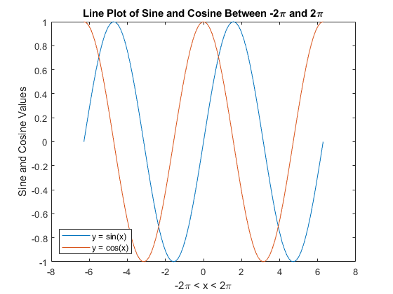 图中包含一个坐标轴。标题为Line Plot of sin and cos Between -2\pi and 2\pi的坐标轴包含两个Line类型的对象。这些对象表示y = sin(x) y = cos(x)