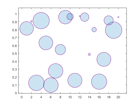 图中包含一个坐标轴。坐标轴包含气泡图类型的对象。