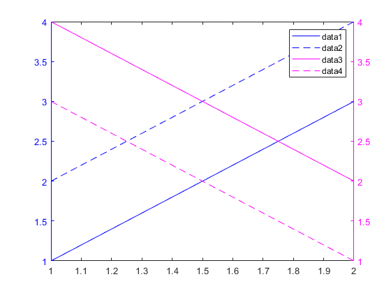 图中包含一个Axis对象。Axis对象包含4个line类型的对象。