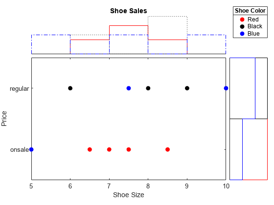 图中包含散点直方图类型的对象。类型散点直方图的图表有标题鞋子销量。