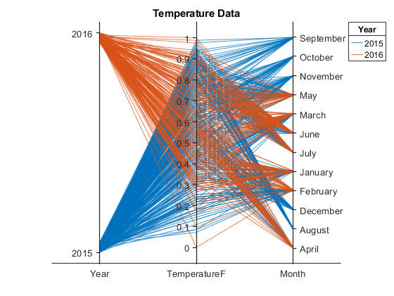 图包含一个parallelplot类型的对象。温度数据的图表类型parallelplot标题。