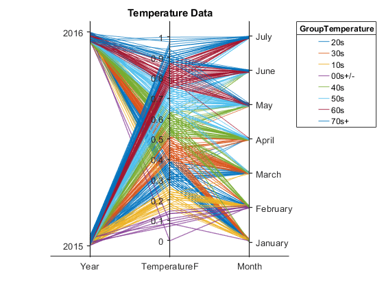 图包含一个parallelplot类型的对象。温度数据的图表类型parallelplot标题。