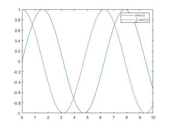 图中包含一个轴对象。轴对象包含两个类型为line的对象。这些对象表示$sin(x)$， $\frac{d}{dx}sin(x)$。