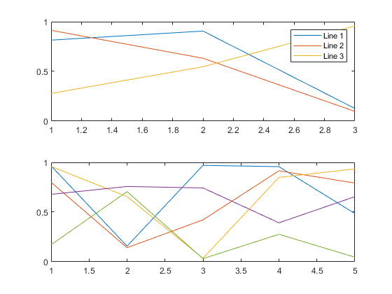 图中包含2个轴对象。坐标轴对象1包含3个类型为line的对象。这些对象代表1号线，2号线，3号线。axis对象2包含5个类型为line的对象。