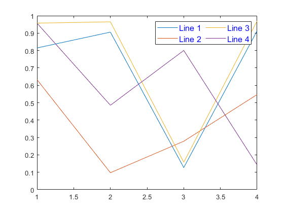 图中包含一个Axis对象。Axis对象包含4个line类型的对象。这些对象表示第1行、第2行、第3行和第4行。