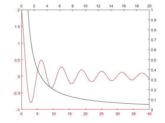 图包含2轴对象。坐标轴对象1包含一个类型的对象。坐标轴对象2包含一个类型的对象。