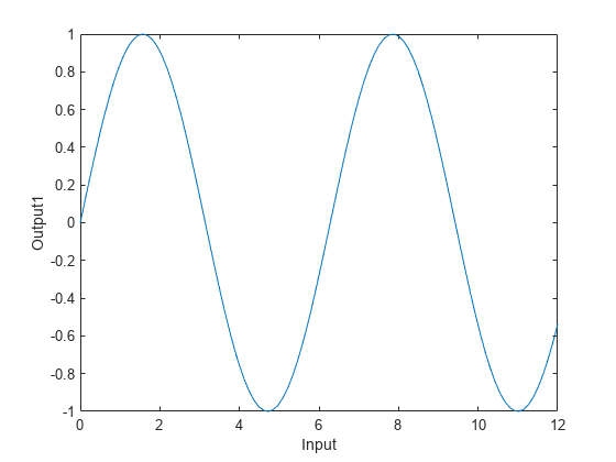 图包含一个坐标轴对象。坐标轴对象包含输入,ylabel Output1包含一个类型的对象。