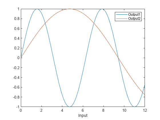 图包含一个坐标轴对象。坐标轴对象包含输入包含2线类型的对象。