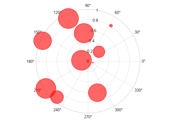 图中包含一个坐标轴。坐标轴包含气泡图类型的对象。