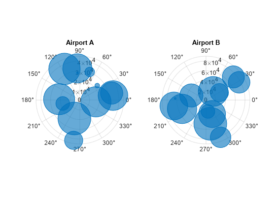 图2个含有轴。轴1与标题机场A包含式BubbleChart中的一个对象。轴2与标题机场B包含式BubbleChart中的一个对象。