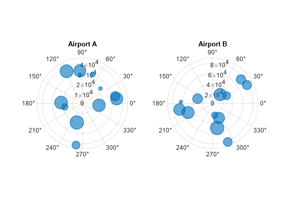 图2个含有轴。轴1与标题机场A包含式BubbleChart中的一个对象。轴2与标题机场B包含式BubbleChart中的一个对象。