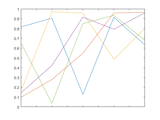 图包含一个坐标轴对象。坐标轴对象包含5线类型的对象。