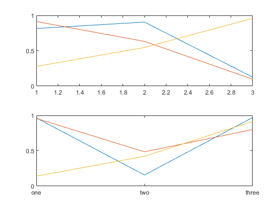图包含2轴对象。坐标轴对象1包含3线类型的对象。坐标轴对象2包含3线类型的对象。