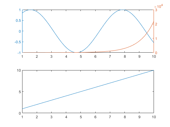 图中包含2个轴对象。轴对象1包含line类型的对象。轴对象2包含line类型的对象。