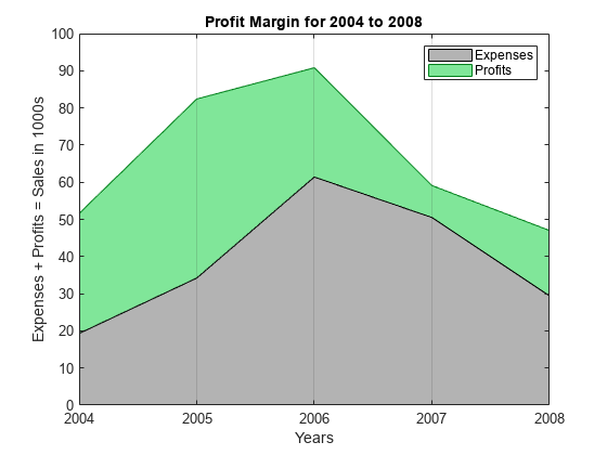 图包含轴。标题利润率为2004年至2008的轴包含2个类型区域的2个对象。这些对象代表利润，费用。