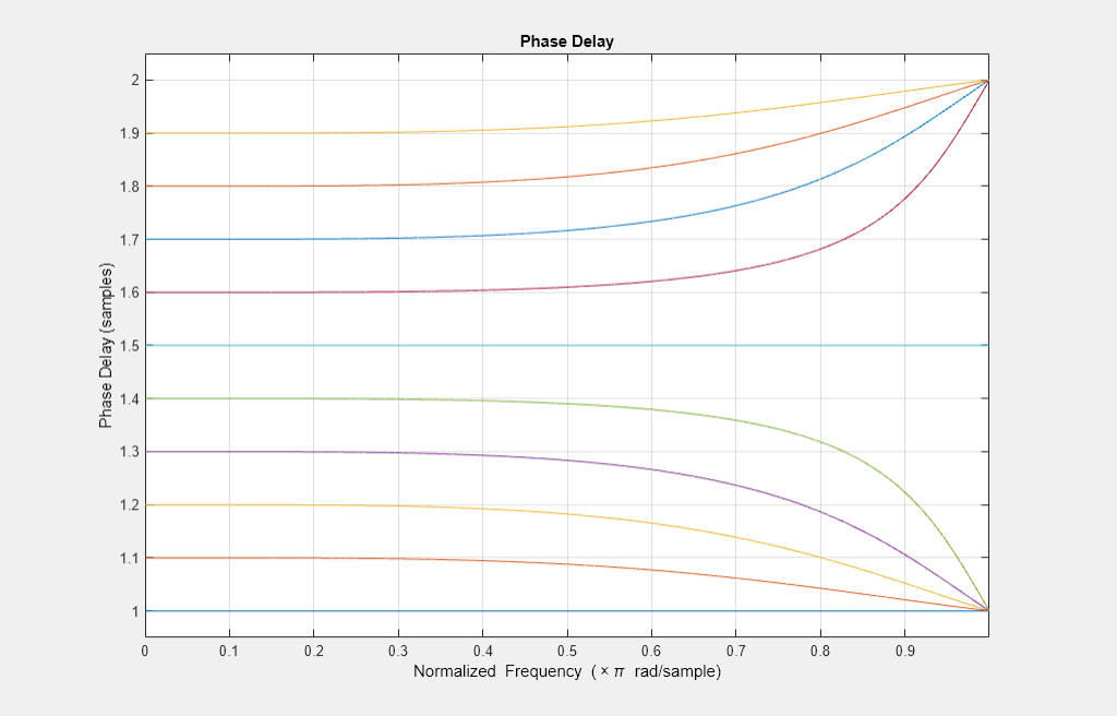 图2图:相位延迟包含一个坐标轴对象。坐标轴对象标题相位延迟,包含归一化频率(空白乘以πr d / s m p l e), ylabel相位延迟(样本)包含10线类型的对象。