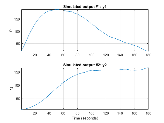 Figure使用NLARX估算，预测焦点包含2个轴。模拟输出#1:y1包含一个类型为line的对象。这个对象表示y1。模拟输出#2:y2包含一个类型为line的对象。这个对象表示y2。