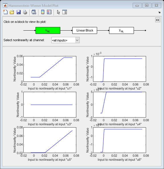 图Hammerstein-Wiener模型图包含6个轴对象和其他类型为uipanel、uicontrol的对象。轴对象1与xlabel输入非线性在输入“u1”，ylabel非线性值包含类型为线的对象。该节点表示sys:idSaturation。轴对象2与xlabel输入非线性在输入“u2”，ylabel非线性值包含类型为线的对象。该节点表示sys:idSaturation。轴对象3与xlabel输入非线性在输入“u3”，ylabel非线性值包含类型为线的对象。该节点表示sys:idSaturation。轴对象4与xlabel输入非线性在输入“u4”，ylabel非线性值包含类型为线的对象。该节点表示sys:idSaturation。轴对象5与xlabel输入非线性在输入“u5”，ylabel非线性值包含类型为线的对象。 This object represents sys:idSaturation. Axes object 6 with xlabel Input to nonlinearity at input 