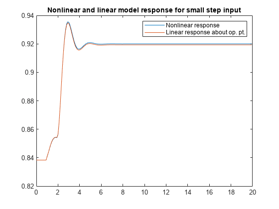 图包含一个轴。坐标轴标题非线性和线性模型小阶跃输入响应包含2线类型的对象。这些对象代表非线性响应,线性响应相机会pt . .