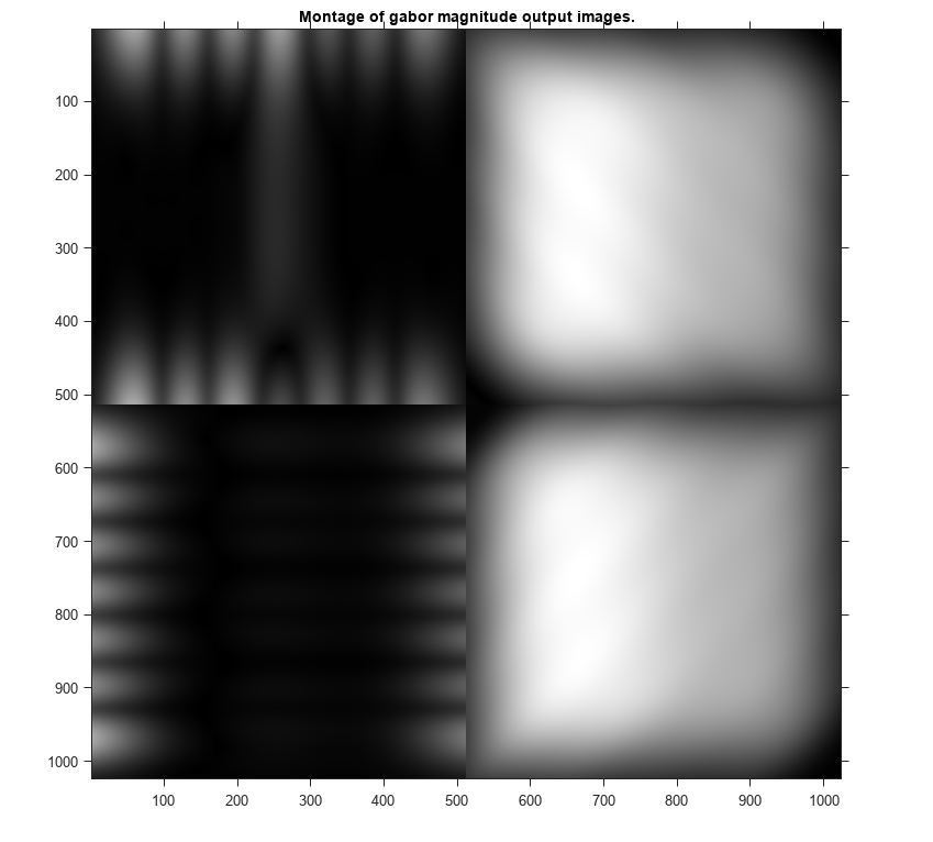 Figure contains an axes object. The axes object with title Montage of gabor magnitude output images. contains an object of type image.