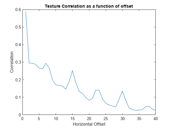 图中包含一个轴对象。以Texture Correlation作为偏移量函数的axis对象包含一个line类型的对象。