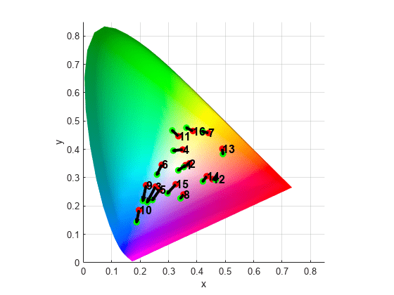 图中包含一个axes对象。axis对象包含34个对象，类型为surface、scatter、quiver和text。