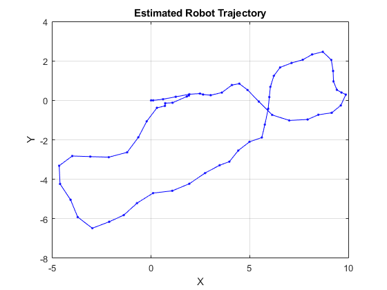 图中包含一个轴对象。标题为“机器人轨迹估计”的轴对象包含2个类型为直线的对象。