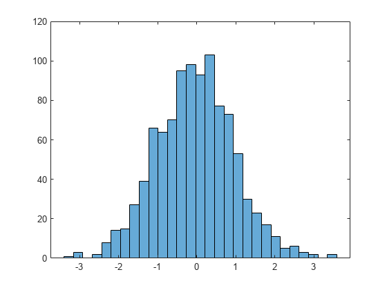 Figure contains an axes object. The axes object contains an object of type histogram.