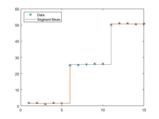 图中包含一个轴对象。axis对象包含line、stair类型的2个对象。这些对象代表数据、段均值。