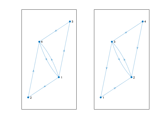 图包含2轴对象。坐标轴对象1包含一个graphplot类型的对象。坐标轴对象2包含一个graphplot类型的对象。